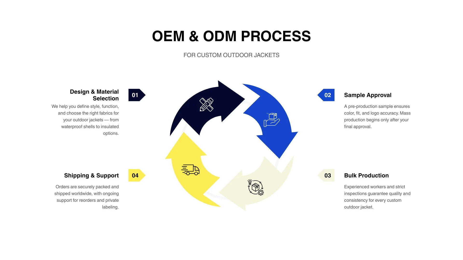 Infographic showing WHFronter’s OEM and ODM process for custom outdoor jackets, including design, sample approval, bulk production, and shipping.
