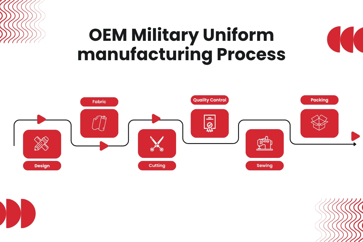 Infographic showing OEM military uniform manufacturing process with six steps – design, fabric selection, cutting, sewing, quality control, and packing – representing WHFronter factory workflow.