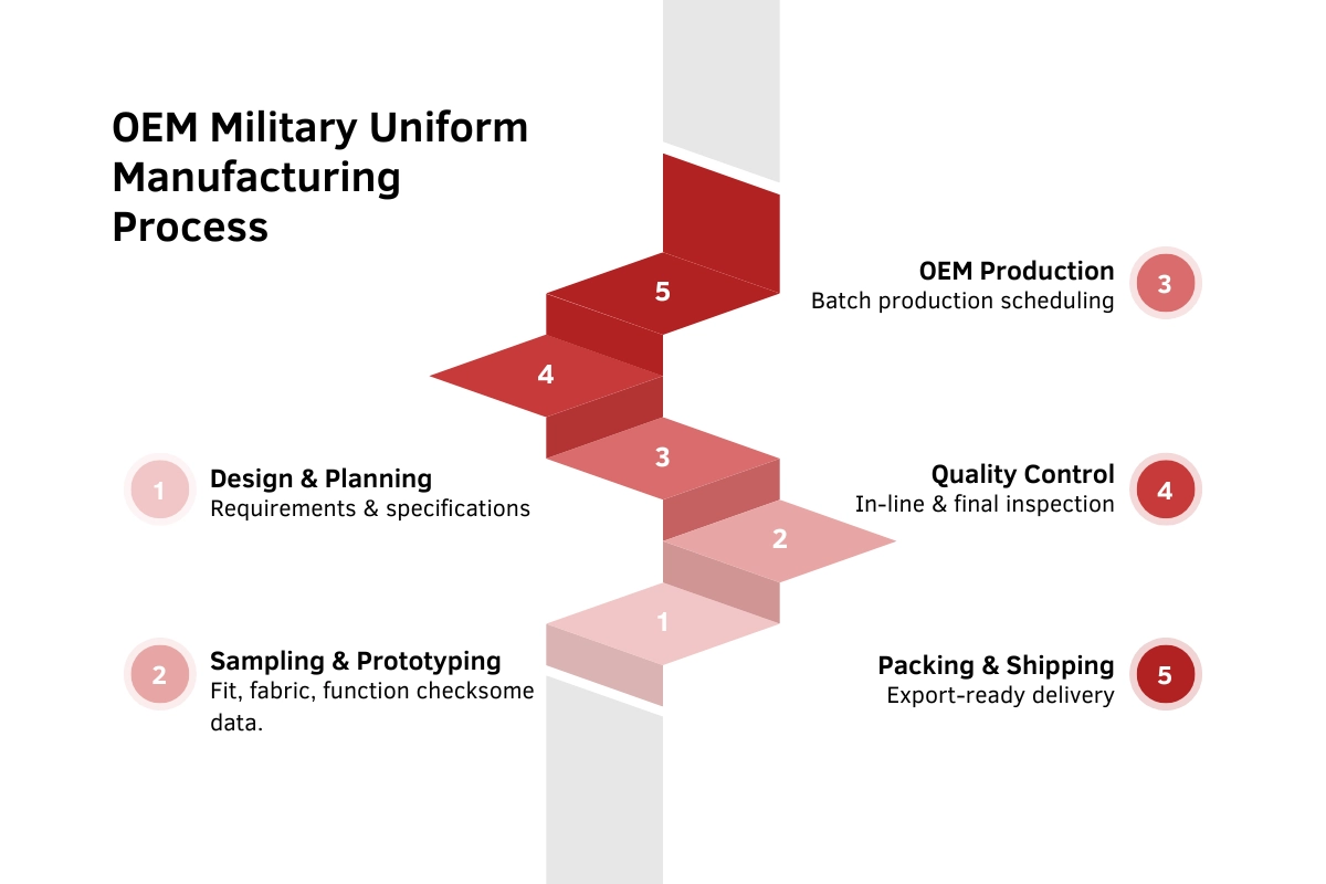 OEM Military Uniform Manufacturing Process | Production Workflow